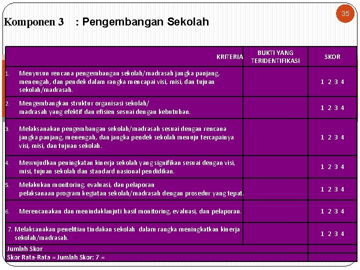 Komponen 3 35 : Pengembangan Sekolah KRITERIA BUKTI YANG TERIDENTIFIKASI SKOR Menyusun rencana pengembangan