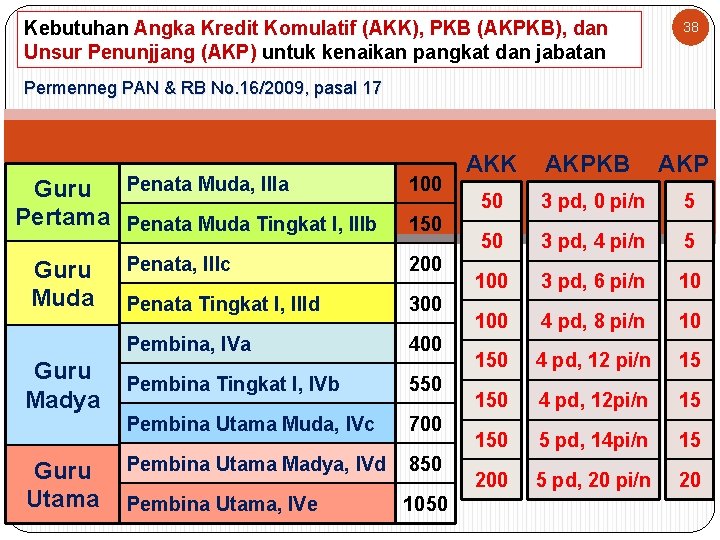 Kebutuhan Angka Kredit Komulatif (AKK), PKB (AKPKB), dan Unsur Penunjjang (AKP) untuk kenaikan pangkat