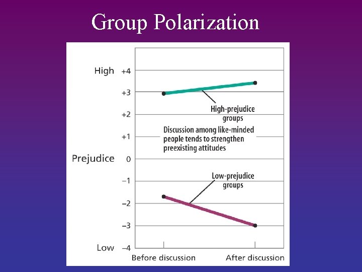 Group Polarization 