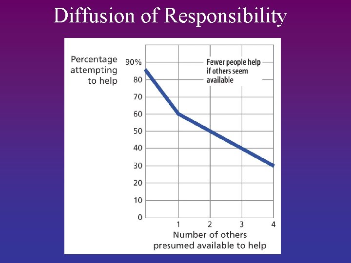 Diffusion of Responsibility 