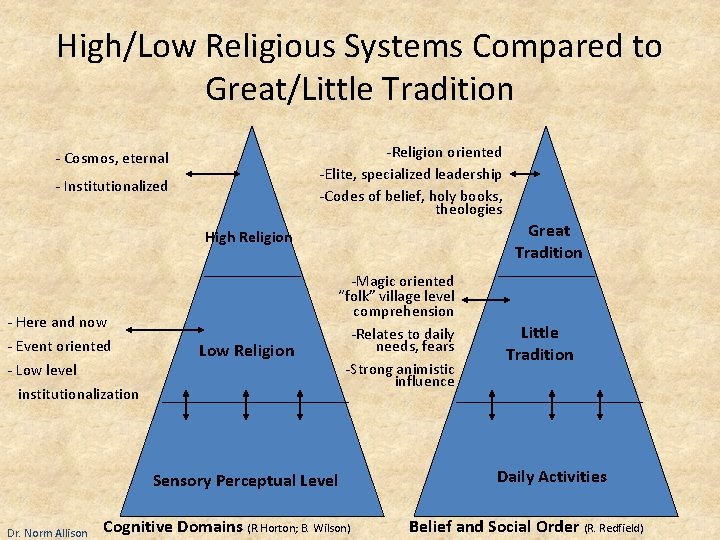 High/Low Religious Systems Compared to Great/Little Tradition -Religion oriented -Elite, specialized leadership -Codes of