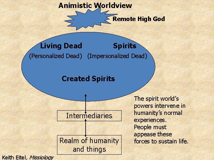 Animistic Worldview Remote High God Living Dead Spirits (Personalized Dead) (Impersonalized Dead) Created Spirits