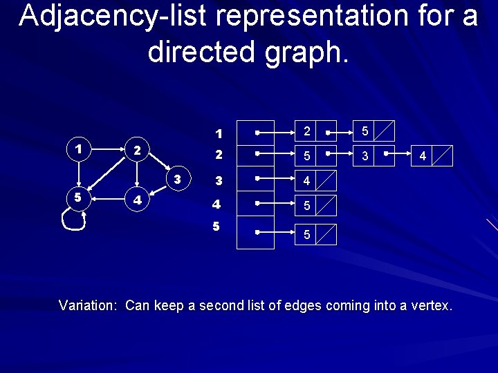 Adjacency-list representation for a directed graph. 1 5 2 3 4 1 2 5