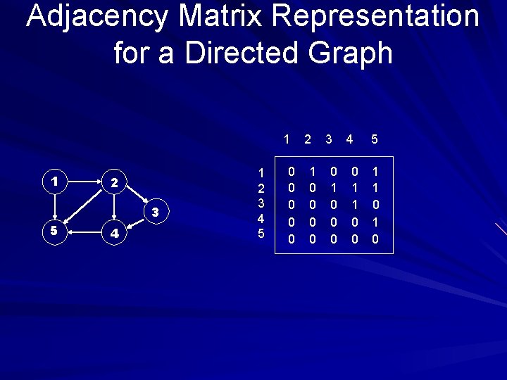 Adjacency Matrix Representation for a Directed Graph 1 1 5 2 3 4 1