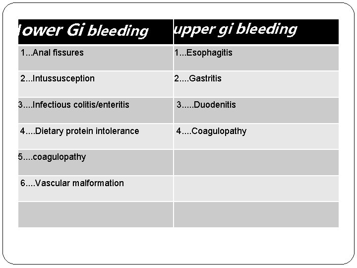 lower Gi bleeding upper gi bleeding 1. . . Anal fissures 1. . .