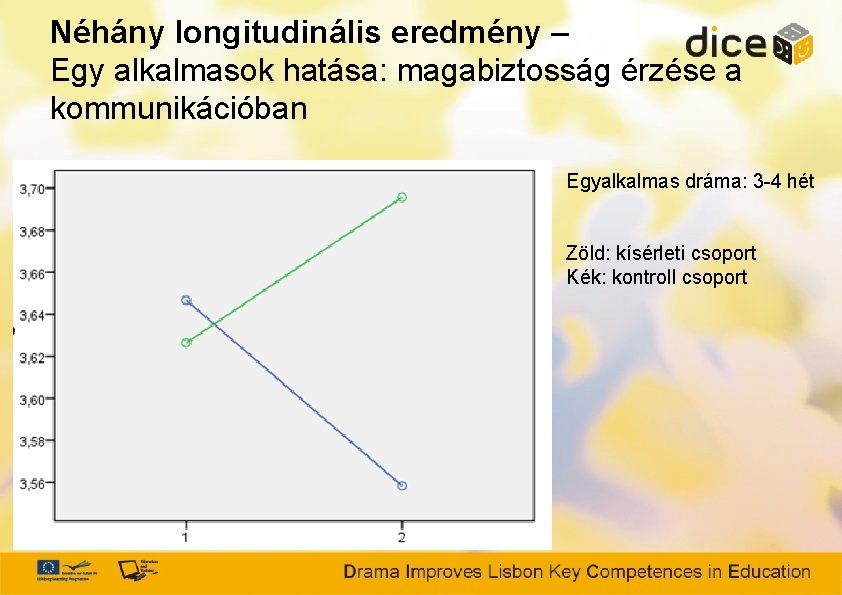 Néhány longitudinális eredmény – Egy alkalmasok hatása: magabiztosság érzése a kommunikációban Egyalkalmas dráma: 3