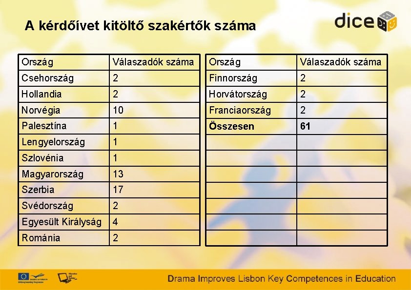 A kérdőívet kitöltő szakértők száma Ország Válaszadók száma Csehország 2 Finnország 2 Hollandia 2