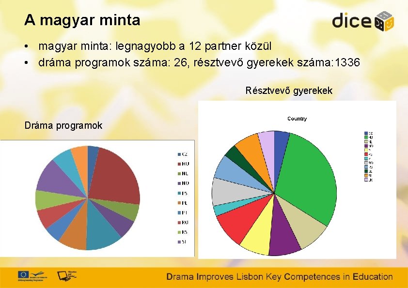 A magyar minta • magyar minta: legnagyobb a 12 partner közül • dráma programok