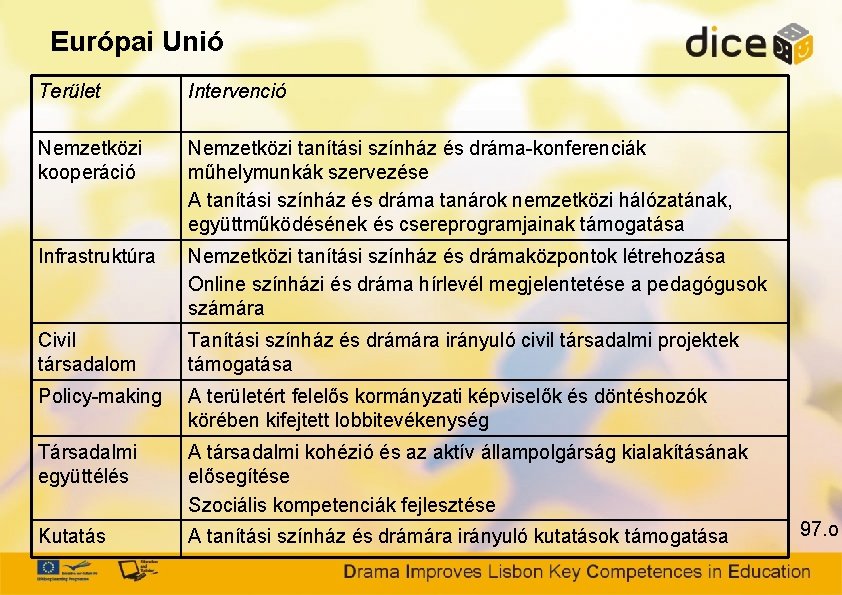 Európai Unió Terület Intervenció Nemzetközi kooperáció Nemzetközi tanítási színház és dráma-konferenciák műhelymunkák szervezése A