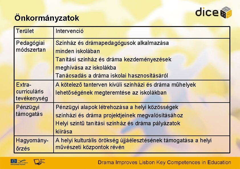 Önkormányzatok Terület Intervenció Pedagógiai módszertan Színház és drámapedagógusok alkalmazása minden iskolában Tanítási színház és