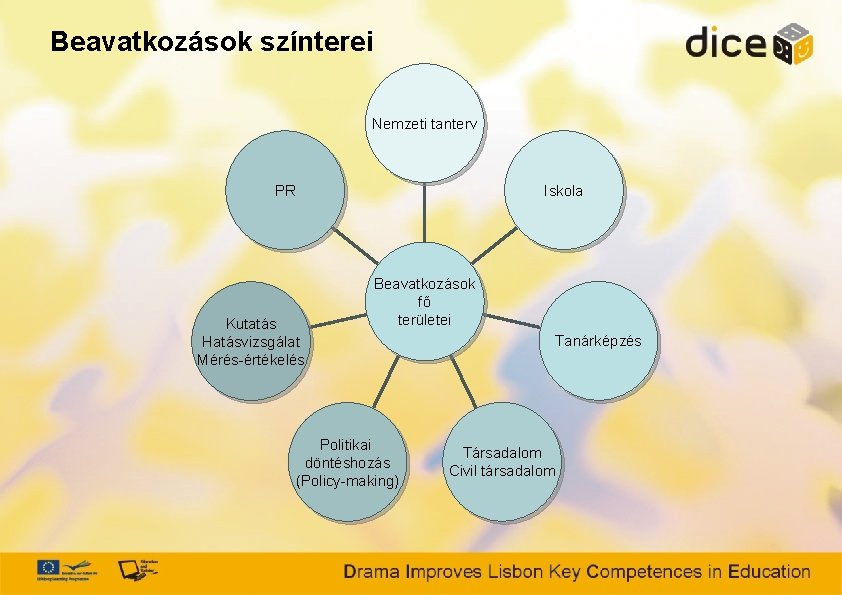 Beavatkozások színterei Nemzeti tanterv Iskola PR Kutatás Hatásvizsgálat Mérés-értékelés Beavatkozások fő területei Politikai döntéshozás