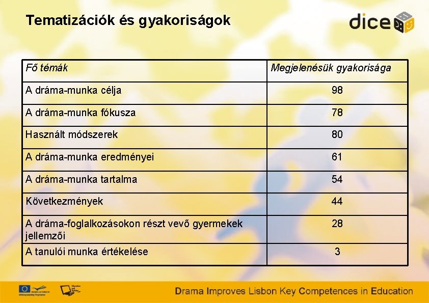 Tematizációk és gyakoriságok Fő témák Megjelenésük gyakorisága A dráma-munka célja 98 A dráma-munka fókusza