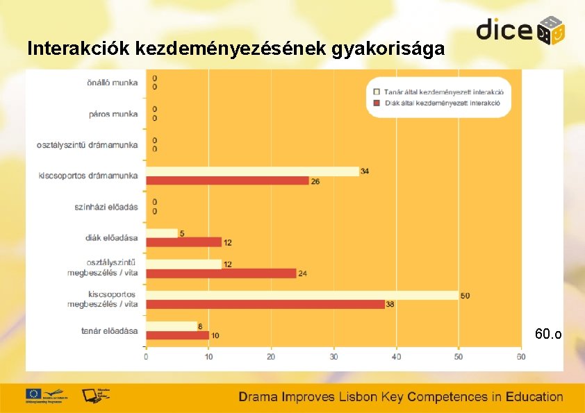 Interakciók kezdeményezésének gyakorisága 60. o 