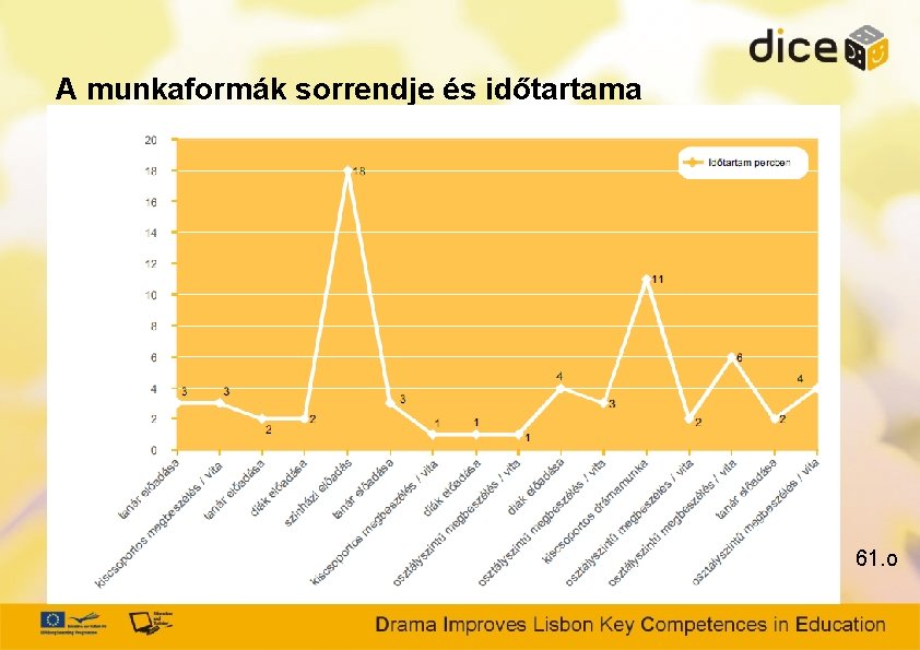 A munkaformák sorrendje és időtartama 61. o 