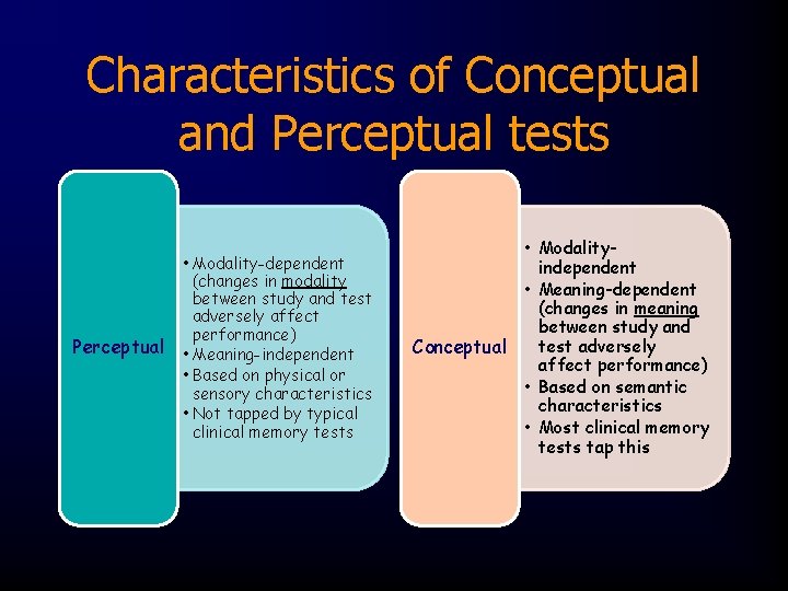 Characteristics of Conceptual and Perceptual tests Perceptual • Modality-dependent (changes in modality between study