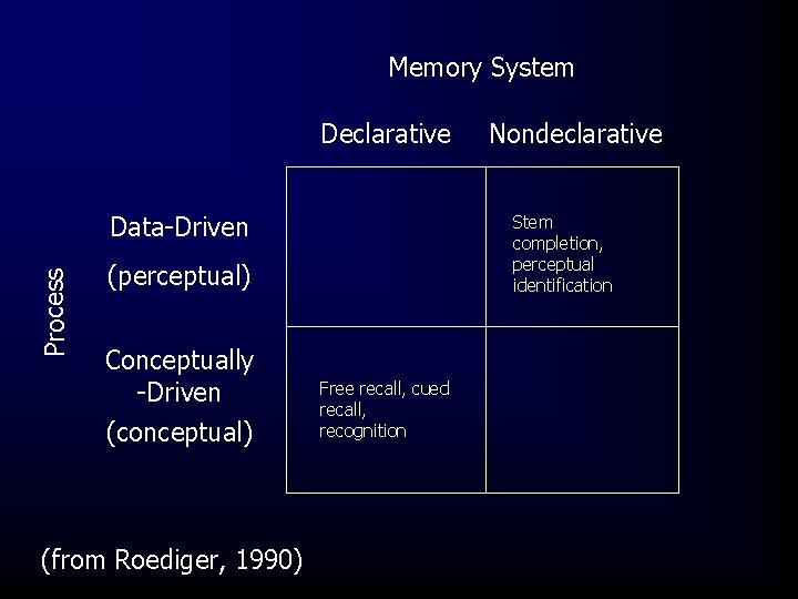 Memory System Declarative Process Data-Driven Stem completion, perceptual identification (perceptual) Conceptually -Driven (conceptual) (from
