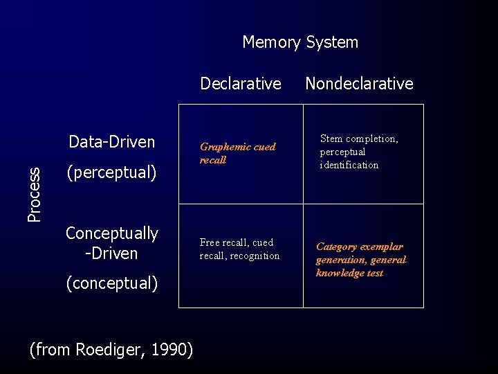 Memory System Process Data-Driven (perceptual) Conceptually -Driven (conceptual) (from Roediger, 1990) Declarative Nondeclarative Graphemic