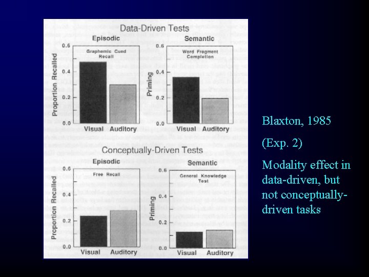 Blaxton, 1985 (Exp. 2) Modality effect in data-driven, but not conceptuallydriven tasks 