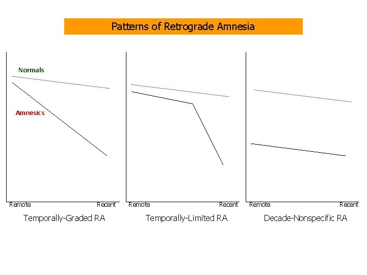 Patterns of Retrograde Amnesia Normals Amnesics Remote Recent Temporally-Graded RA Remote Recent Temporally-Limited RA