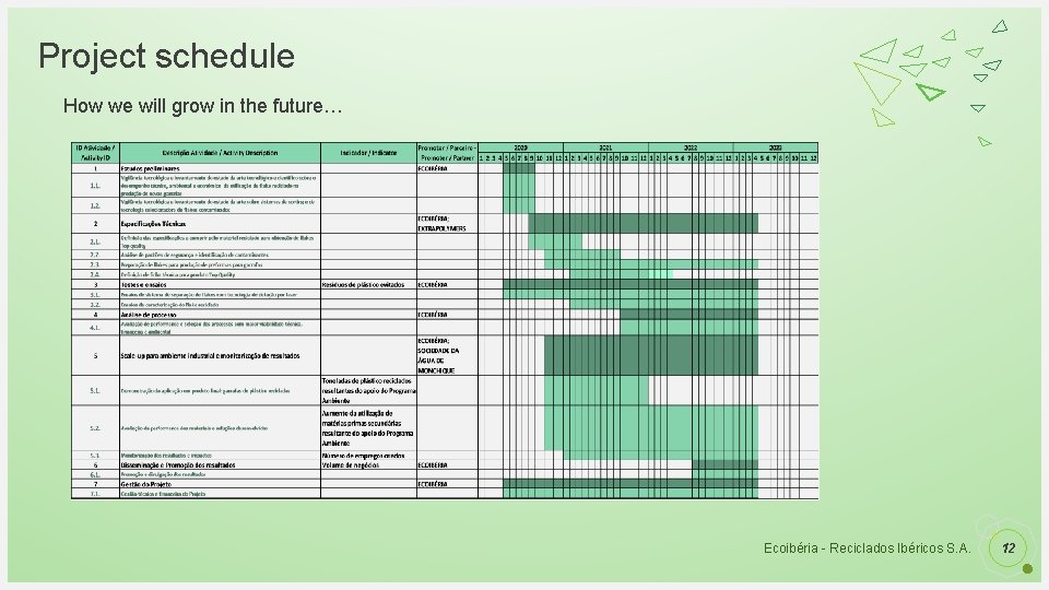 Project schedule How we will grow in the future… Ecoibéria - Reciclados Ibéricos S.