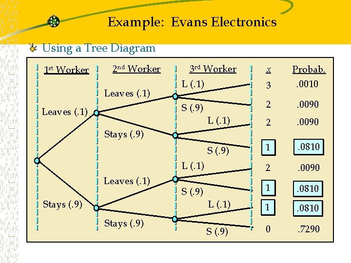 Example: Evans Electronics Using a Tree Diagram 1 st Worker 2 nd Worker Leaves