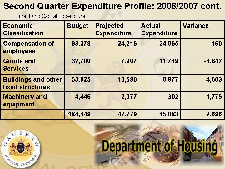 Second Quarter Expenditure Profile: 2006/2007 cont. Current and Capital Expenditure Economic Classification Budget Projected