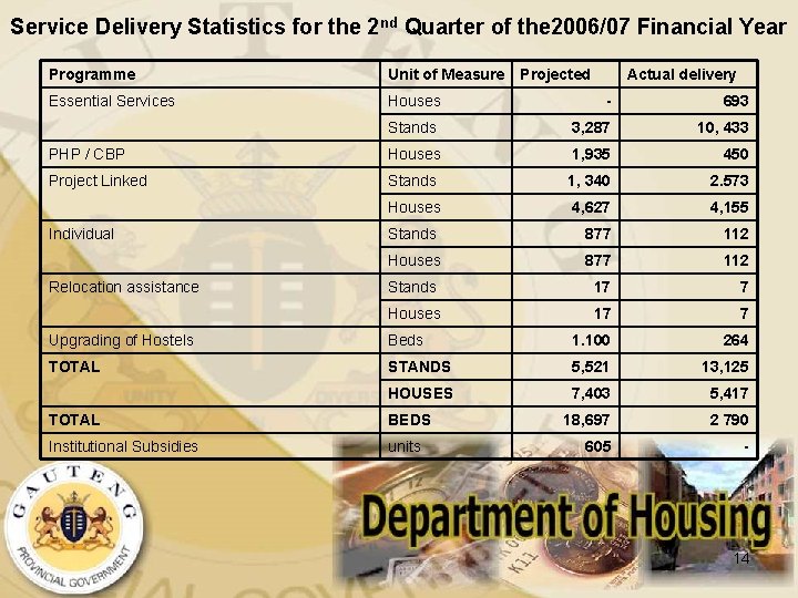 Service Delivery Statistics for the 2 nd Quarter of the 2006/07 Financial Year Programme