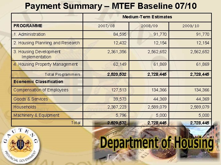 Payment Summary – MTEF Baseline 07/10 Medium-Term Estimates 2007/08 PROGRAMME 2008/09 2009/10 1. Administration