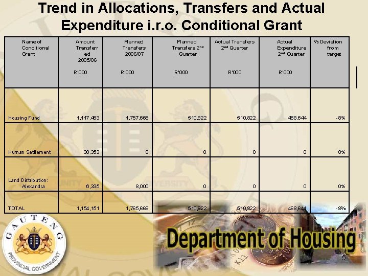 Trend in Allocations, Transfers and Actual Expenditure i. r. o. Conditional Grant Name of