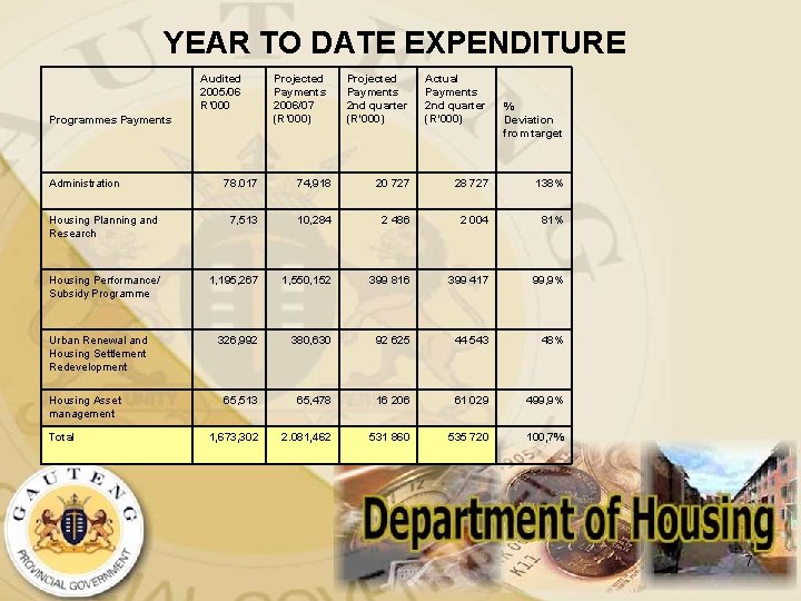 YEAR TO DATE EXPENDITURE Audited 2005/06 R’ 000 Programmes Payments Administration Projected Payments 2006/07