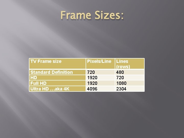 Frame Sizes: TV Frame size Pixels/Line Standard Definition HD Full HD Ultra HD …aka