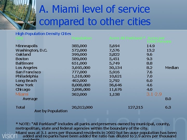 A. Miami level of service compared to other cities High Population Density Cities City