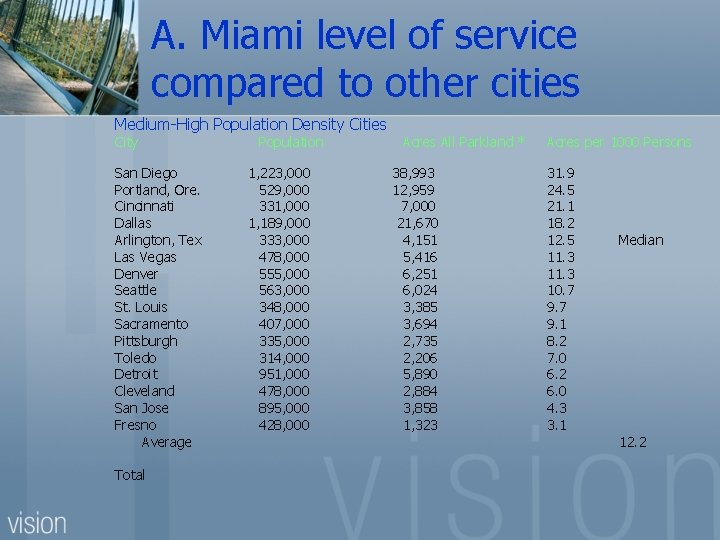 A. Miami level of service compared to other cities Medium-High Population Density Cities City