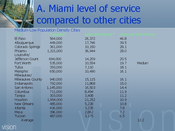 A. Miami level of service compared to other cities Medium-Low Population Density Cities City