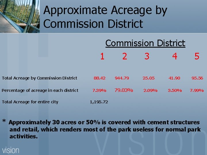 Approximate Acreage by Commission District 1 2 3 4 Total Acreage by Commission District