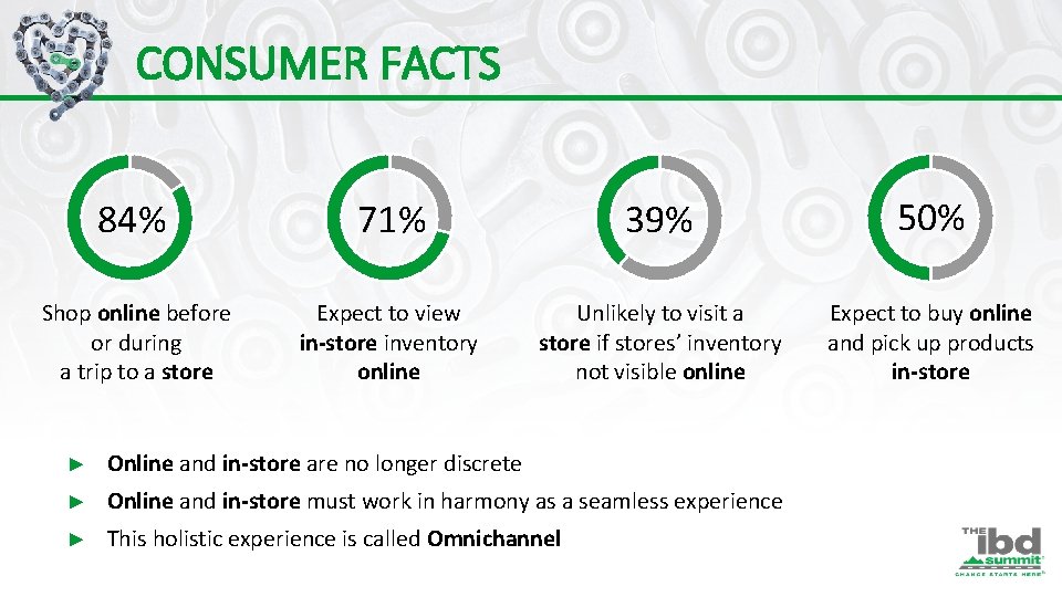 CONSUMER FACTS 84% 71% 39% 50% Shop online before or during a trip to