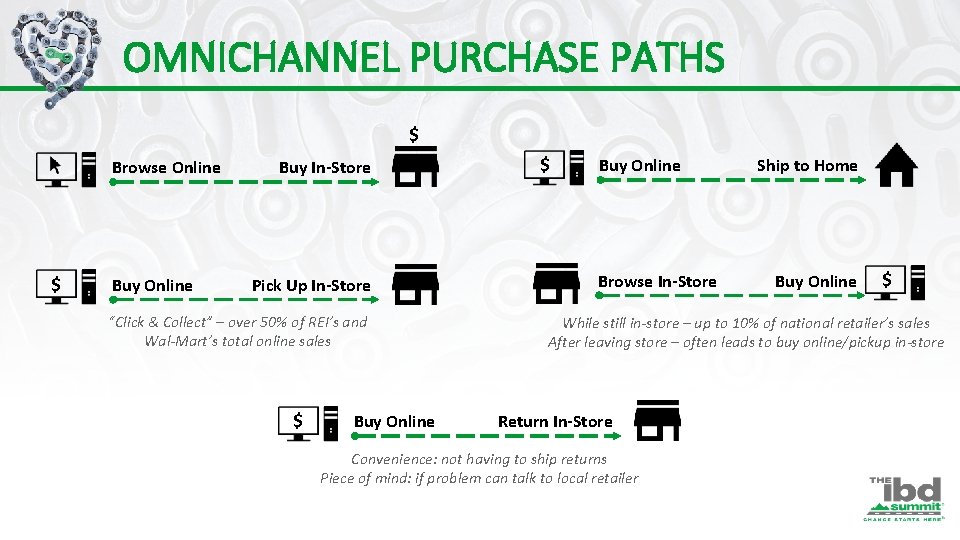 OMNICHANNEL PURCHASE PATHS $ Browse Online $ Buy Online Buy In-Store Pick Up In-Store