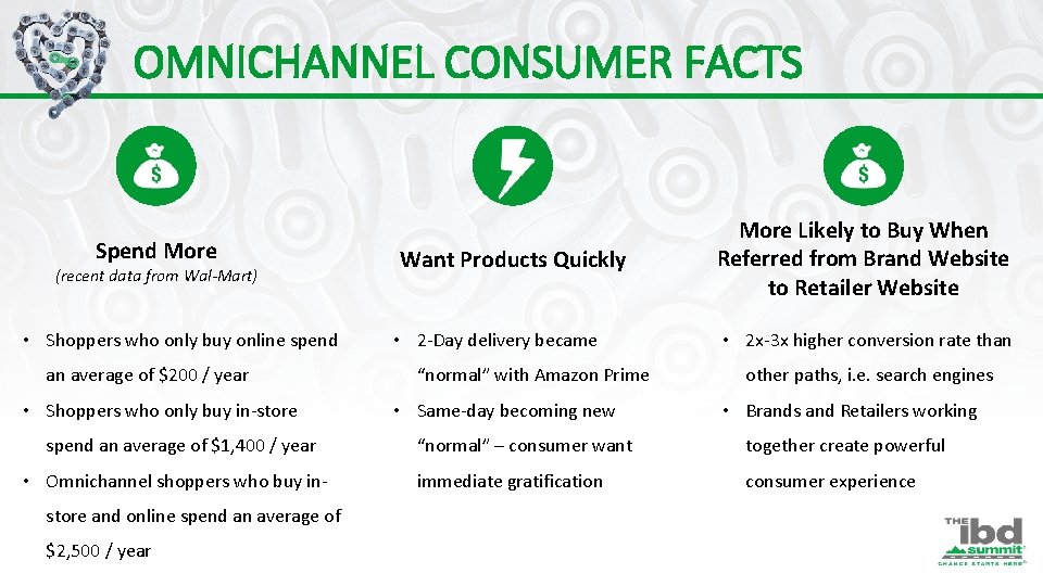OMNICHANNEL CONSUMER FACTS Spend More (recent data from Wal-Mart) • Shoppers who only buy