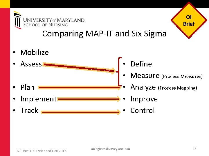 QI Brief Comparing MAP-IT and Six Sigma • Mobilize • Assess • Plan •