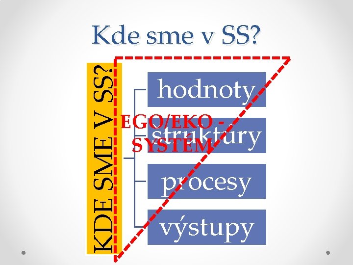 KDE SME V SS? Kde sme v SS? hodnoty EGO/EKO štruktúry SYSTÉM procesy výstupy