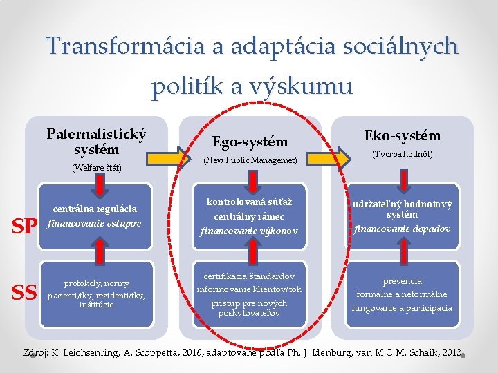 Transformácia a adaptácia sociálnych politík a výskumu Paternalistický systém (Welfare štát) centrálna regulácia Ego-systém
