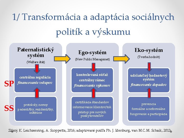 1/ Transformácia a adaptácia sociálnych politík a výskumu Paternalistický systém (Welfare štát) centrálna regulácia