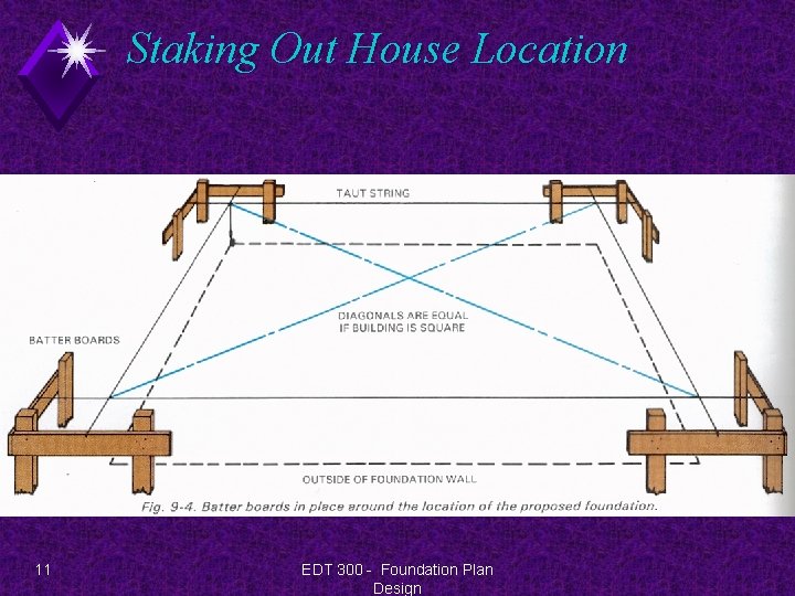 Staking Out House Location 11 EDT 300 - Foundation Plan Design 