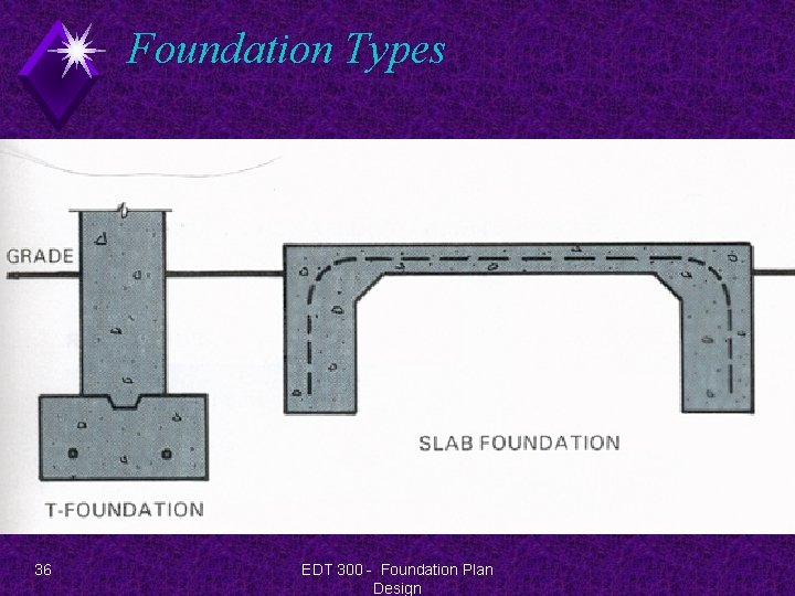 Foundation Types 36 EDT 300 - Foundation Plan Design 
