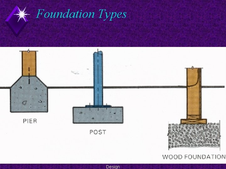 Foundation Types 37 EDT 300 - Foundation Plan Design 