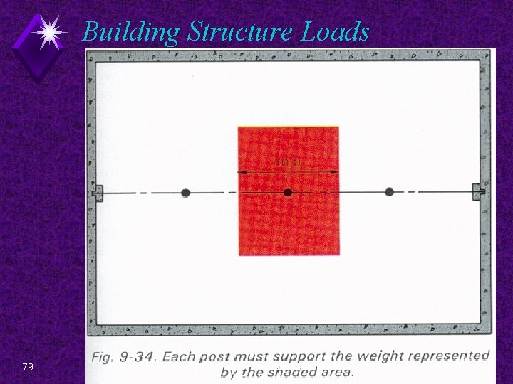 Building Structure Loads 79 EDT 300 - Foundation Plan Design 