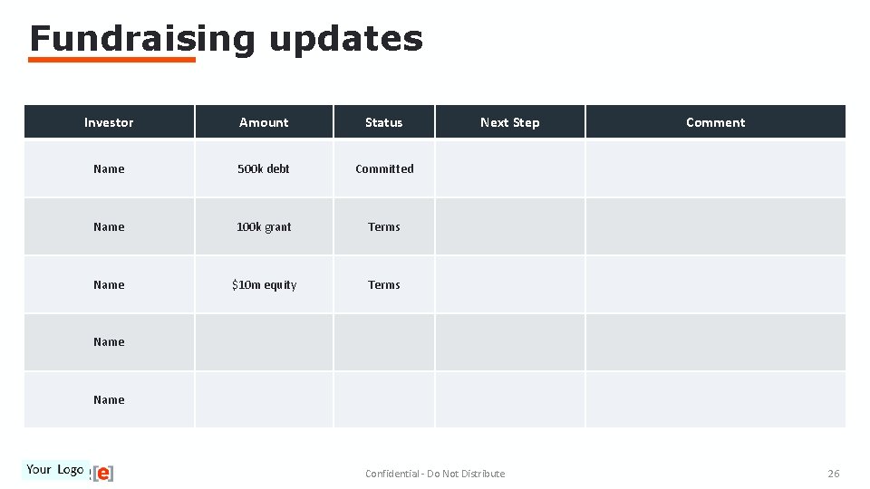 Fundraising updates Investor Amount Status Name 500 k debt Committed Name 100 k grant