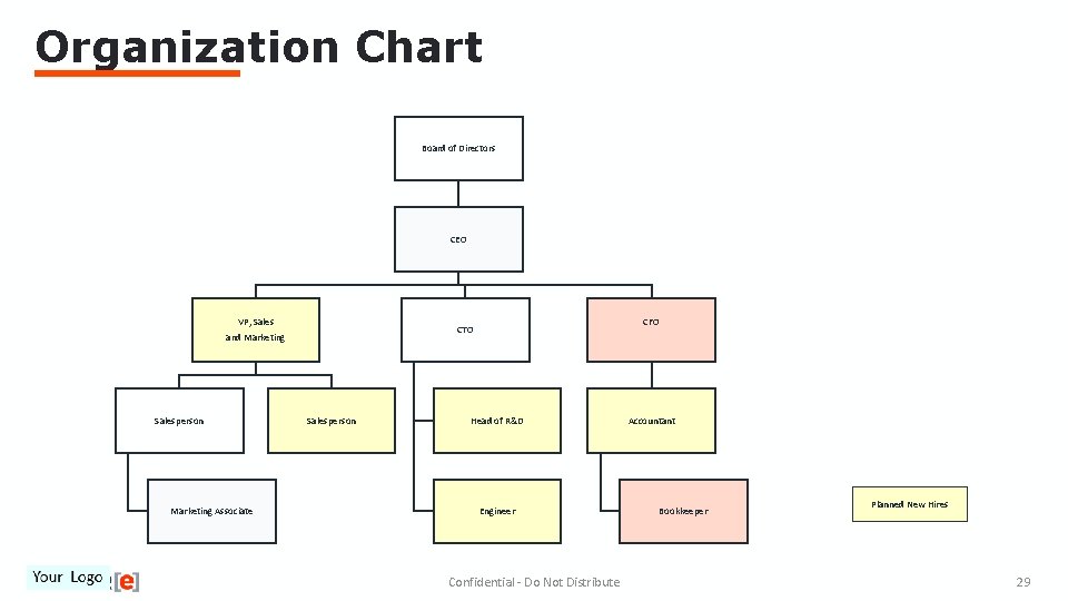 Organization Chart Board of Directors CEO VP, Sales and Marketing Salesperson Marketing Associate CFO