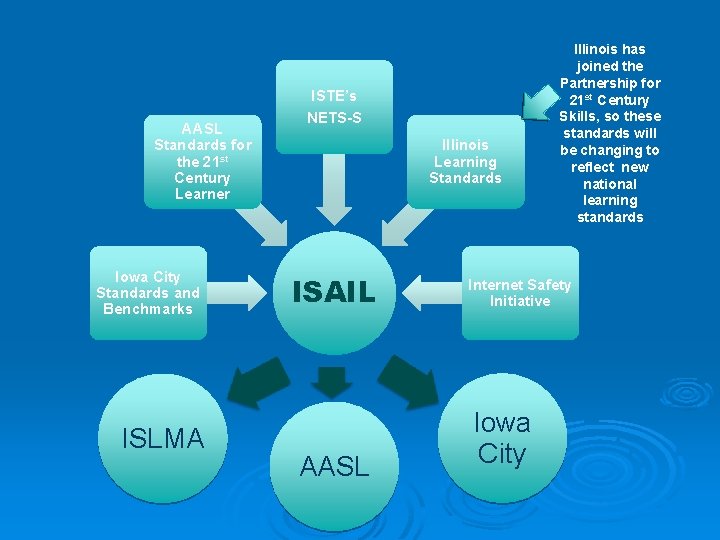 AASL Standards for the 21 st Century Learner Iowa City Standards and Benchmarks ISLMA