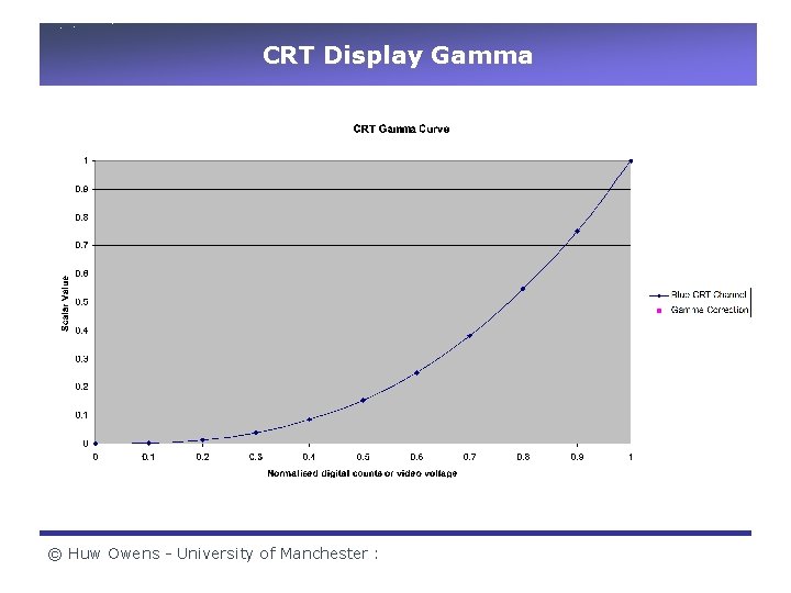 CRT Display Gamma © Huw Owens - University of Manchester : 